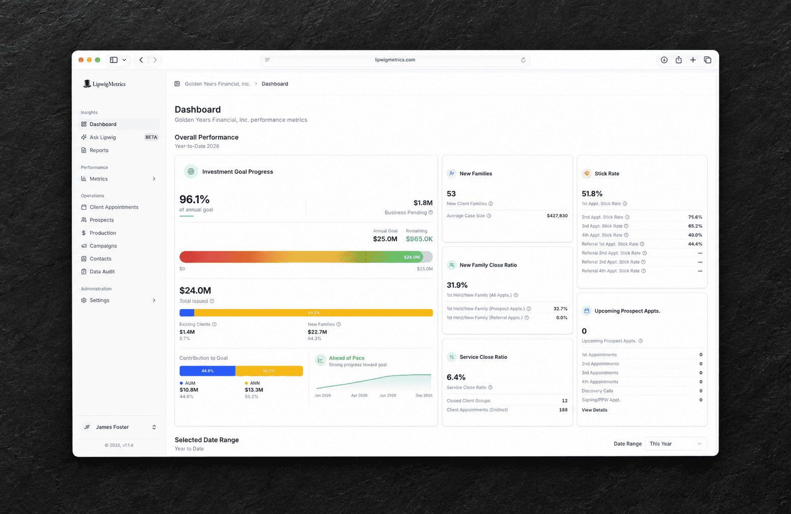 LipwigMetrics firm dashboard showing year-to-date investment goal progress, issued production, new families, close ratios, and upcoming prospect appointments.